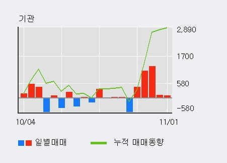 [한경로보뉴스] '대우부품' 5% 이상 상승, 외국인, 기관 각각 7일, 4일 연속 순매수