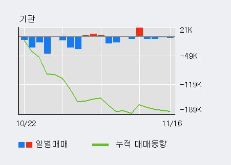 [한경로보뉴스] '경동나비엔' 5% 이상 상승, 외국인, 기관 각각 3일 연속 순매수, 4일 연속 순매도