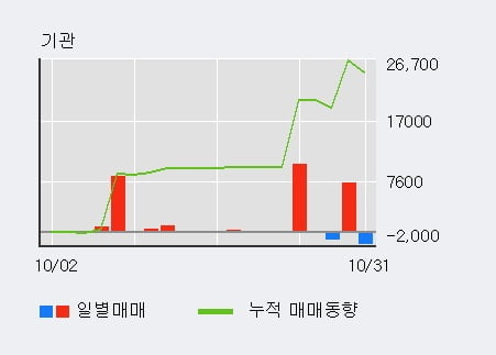 [한경로보뉴스] '삼화전기' 5% 이상 상승, 이 시간 거래량 다소 침체, 현재 거래량 9,802주