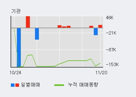 [한경로보뉴스] '한국내화' 5% 이상 상승, 최근 3일간 외국인 대량 순매수