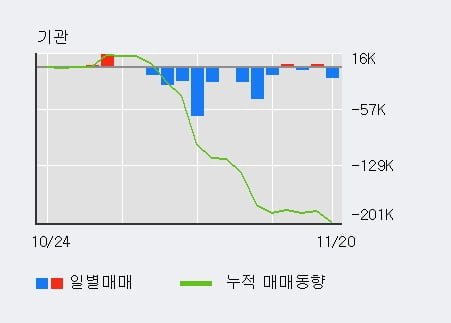 [한경로보뉴스] '화신' 5% 이상 상승, 주가 상승 흐름, 단기 이평선 정배열, 중기 이평선 역배열