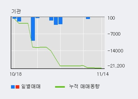 [한경로보뉴스] '평화홀딩스' 5% 이상 상승, 주가 20일 이평선 상회, 단기·중기 이평선 역배열