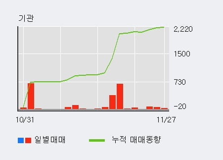 [한경로보뉴스] '진원생명과학' 5% 이상 상승, 외국인, 기관 각각 8일, 3일 연속 순매수