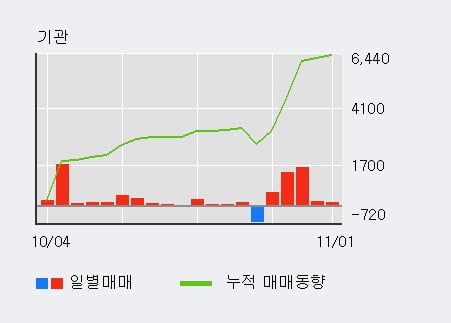 [한경로보뉴스] '에넥스' 5% 이상 상승, 외국인, 기관 각각 7일, 5일 연속 순매수