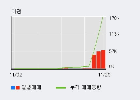 [한경로보뉴스] '태림포장' 5% 이상 상승, 기관 3일 연속 순매수(2,364주)