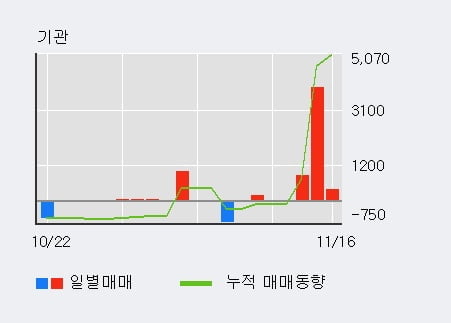 [한경로보뉴스] '부산산업' 5% 이상 상승, 기관 7일 연속 순매수(5,348주)