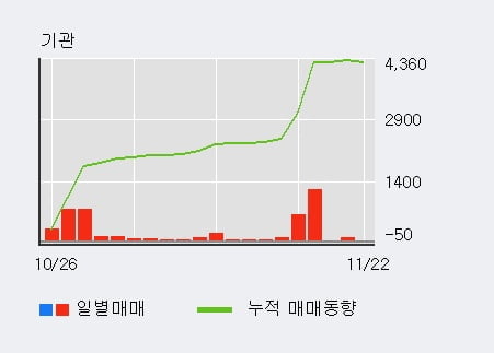 [한경로보뉴스] '한신기계' 5% 이상 상승, 기관 19일 연속 순매수(4,351주)