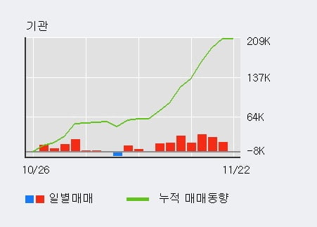 [한경로보뉴스] '현대상사' 5% 이상 상승, 기관 5일 연속 순매수(4.4만주)