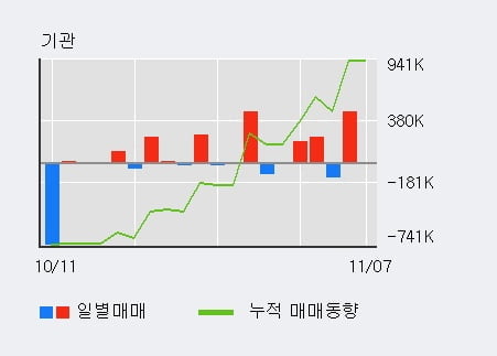 [한경로보뉴스] 'DB' 5% 이상 상승, 최근 3일간 기관 대량 순매수