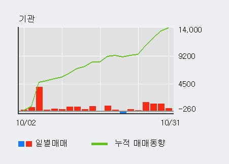 [한경로보뉴스] '키위미디어그룹' 5% 이상 상승, 외국인, 기관 각각 5일, 6일 연속 순매수