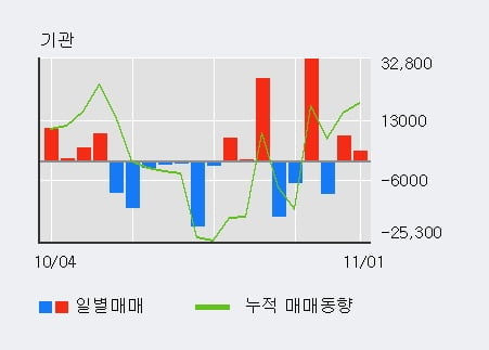 [한경로보뉴스] '더존비즈온' 5% 이상 상승, 전일 외국인 대량 순매수