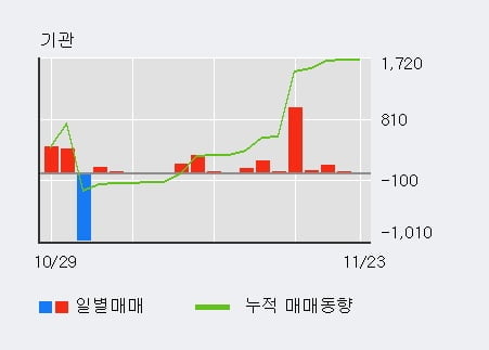 [한경로보뉴스] '일성건설' 5% 이상 상승, 기관 3일 연속 순매수(281주)