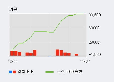 [한경로보뉴스] '지엠비코리아' 5% 이상 상승, 기관 9일 연속 순매수(4.0만주)