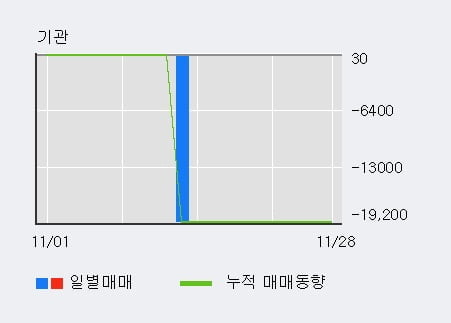 [한경로보뉴스] '부방' 10% 이상 상승, 외국인 4일 연속 순매수(1.0만주)