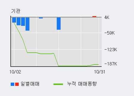 [한경로보뉴스] '한라' 5% 이상 상승, 기관 4일 연속 순매수(5,625주)