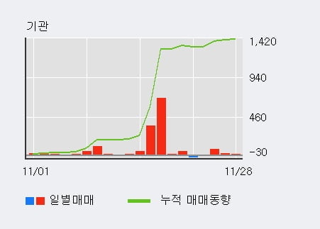 [한경로보뉴스] '성문전자' 5% 이상 상승, 기관 4일 연속 순매수(101주)