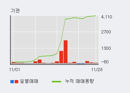 [한경로보뉴스] '인디에프' 5% 이상 상승, 기관 10일 연속 순매수(6,668주)