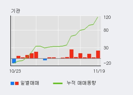 [한경로보뉴스] '메디플란트' 5% 이상 상승, 기관 8일 연속 순매수(62주)