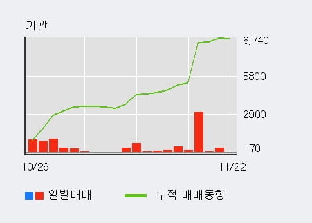 [한경로보뉴스] '큐로' 5% 이상 상승, 기관 10일 연속 순매수(5,345주)