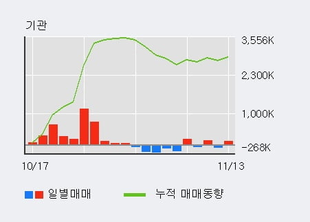 [한경로보뉴스] '한국전력' 5% 이상 상승, 전일 기관 대량 순매수