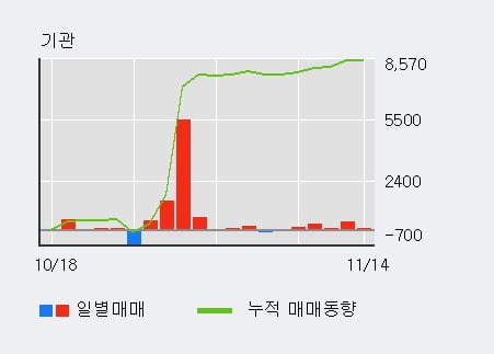 [한경로보뉴스] '일진홀딩스' 5% 이상 상승, 기관 5일 연속 순매수(758주)