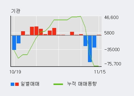 [한경로보뉴스] '두올' 5% 이상 상승, 외국인 3일 연속 순매수(5.7만주)