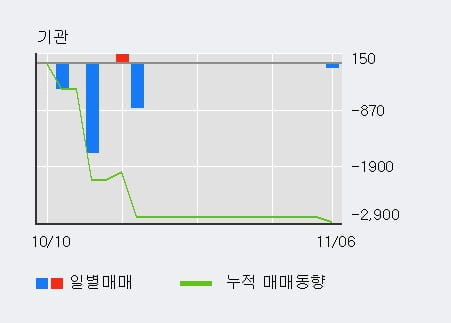 [한경로보뉴스] '현대사료' 10% 이상 상승, 주가 5일 이평선 상회, 단기·중기 이평선 역배열