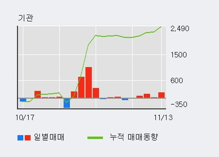 [한경로보뉴스] '명문제약' 5% 이상 상승, 기관 4일 연속 순매수(382주)