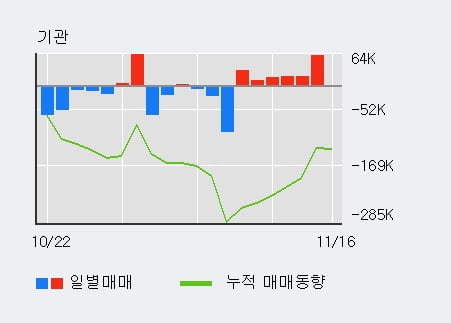 [한경로보뉴스] '현대엘리베이' 5% 이상 상승, 개장 직후 비교적 거래 활발, 전일 34% 수준