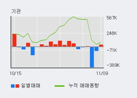 [한경로보뉴스] '한국카본' 5% 이상 상승, 전일 기관 대량 순매수