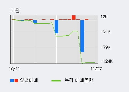 [한경로보뉴스] '일진디스플' 5% 이상 상승, 외국인, 기관 각각 10일, 5일 연속 순매수