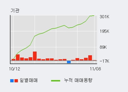 [한경로보뉴스] '롯데쇼핑' 5% 이상 상승, 최근 3일간 기관 대량 순매수