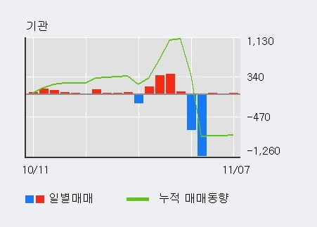 [한경로보뉴스] '인지컨트롤스' 5% 이상 상승, 주가 5일 이평선 상회, 단기·중기 이평선 역배열