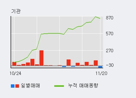 [한경로보뉴스] '에쓰씨엔지니어링' 5% 이상 상승, 외국인 6일 연속 순매수(2.1만주)