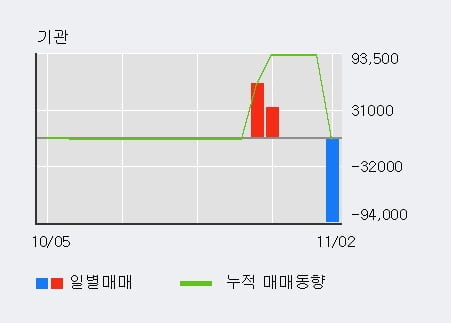 [한경로보뉴스] '흥구석유' 10% 이상 상승, 전일 외국인 대량 순매수