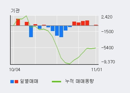 [한경로보뉴스] 'KPX케미칼' 5% 이상 상승, 외국인 3일 연속 순매수(1,337주)