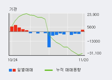 [한경로보뉴스] '한국단자' 5% 이상 상승, 외국인 11일 연속 순매수(4.3만주)