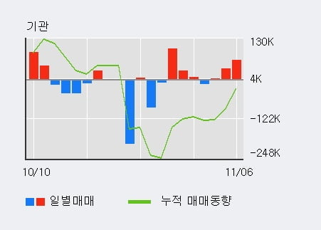 [한경로보뉴스] '남해화학' 5% 이상 상승, 개장 직후 거래 활발 전일 51% 수준