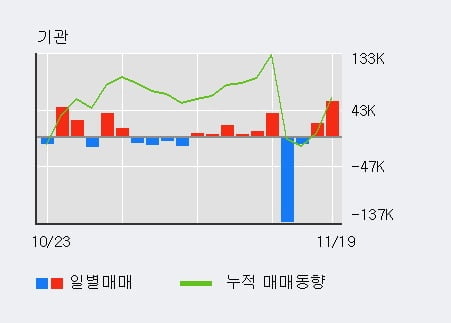 [한경로보뉴스] '동서' 5% 이상 상승, 전일 기관 대량 순매수