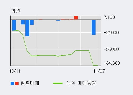 [한경로보뉴스] '마니커' 5% 이상 상승, 기관 6일 연속 순매수(1.0만주)