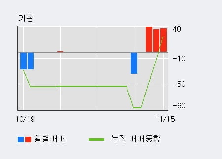 [한경로보뉴스] '대성창투' 10% 이상 상승, 기관 3일 연속 순매수(111주)