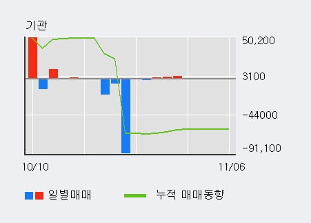 [한경로보뉴스] '동양네트웍스' 5% 이상 상승, 기관 4일 연속 순매수(5,771주)