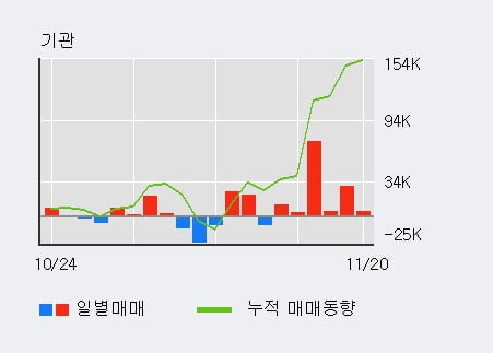 [한경로보뉴스] '신세계인터내셔날' 5% 이상 상승, 전일 기관 대량 순매수