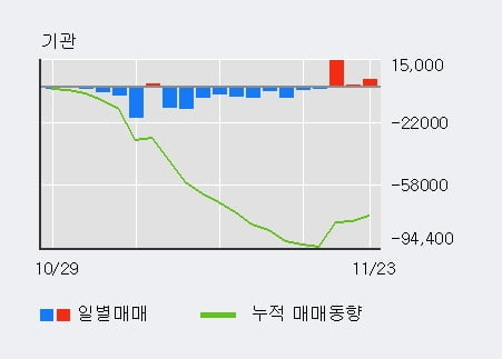 [한경로보뉴스] '신세계푸드' 5% 이상 상승, 기관 3일 연속 순매수(1.9만주)