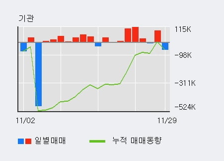 [한경로보뉴스] '롯데관광개발' 5% 이상 상승, 최근 5일간 기관 대량 순매수