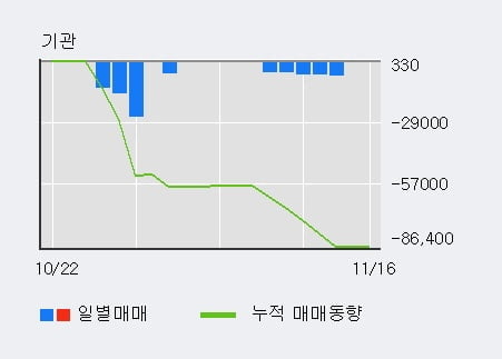 [한경로보뉴스] '황금에스티' 5% 이상 상승, 전일 외국인 대량 순매수