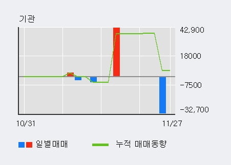 [한경로보뉴스] '우리기술' 10% 이상 상승, 전일 외국인 대량 순매수