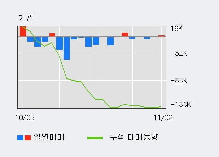 [한경로보뉴스] '필룩스' 5% 이상 상승, 주가 20일 이평선 상회, 단기·중기 이평선 역배열