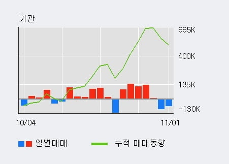 [한경로보뉴스] '두산중공업' 5% 이상 상승, 외국인 6일 연속 순매수(32.4만주)