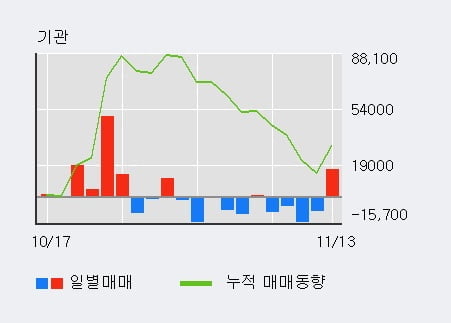 [한경로보뉴스] 'SBS' 5% 이상 상승, 전일 기관 대량 순매수